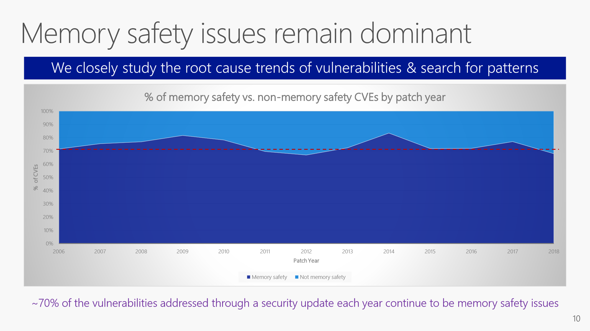 Memory Saferty Issues Still the Cause of Security Bugs pic 1
