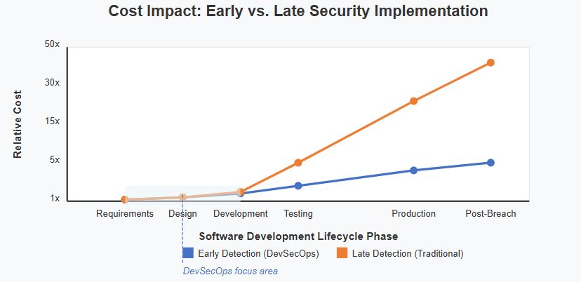 Diagram of the cost impact of early vs. late security implementation