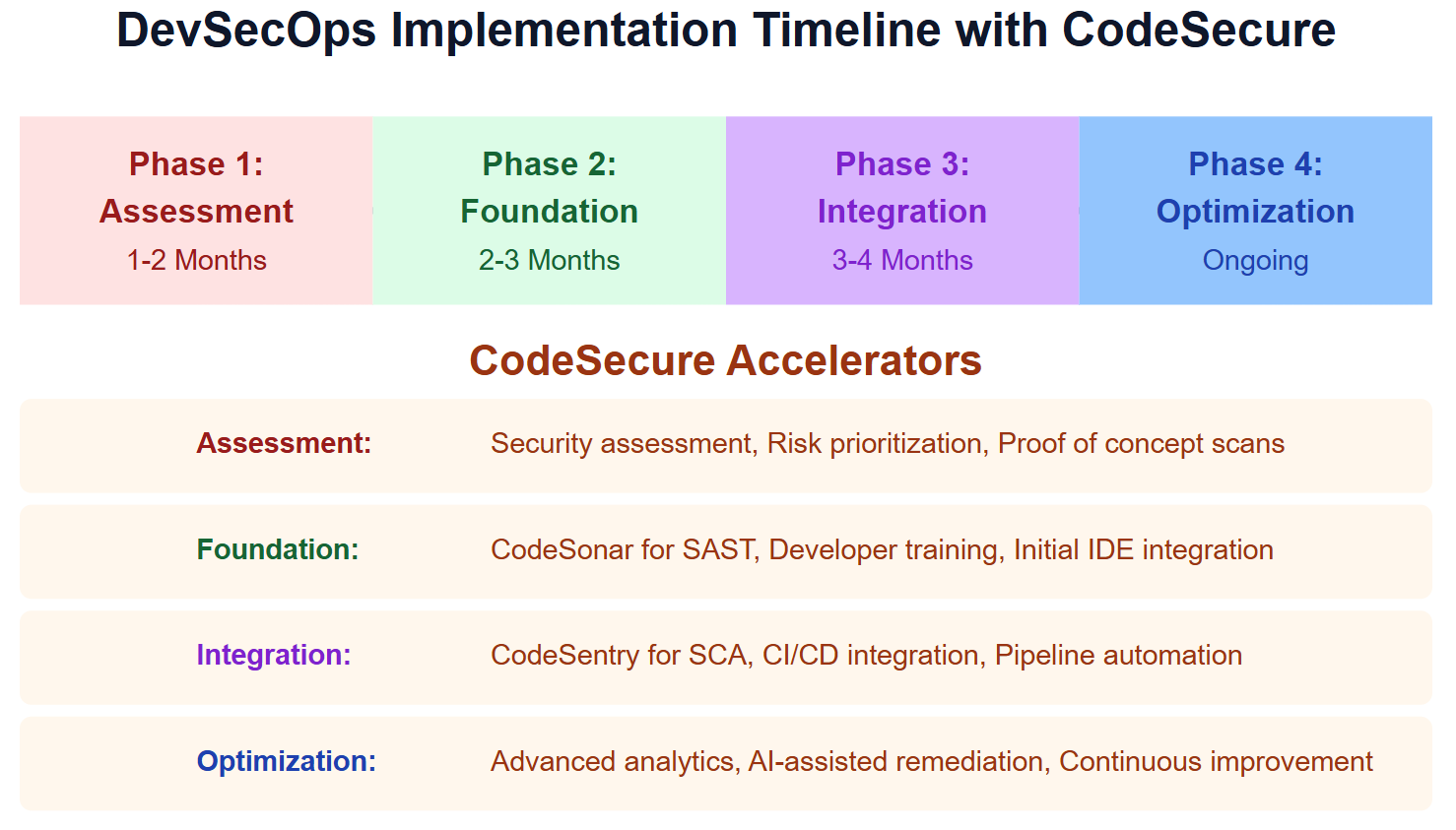 Diagram of devsecops implementation timeline with codesecure