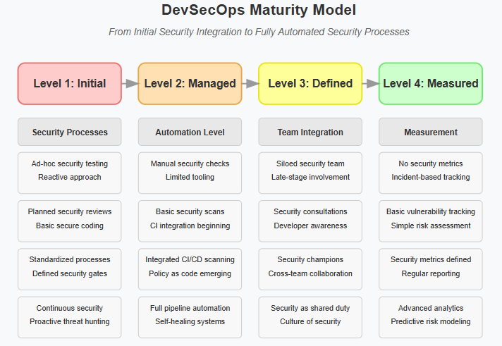 Diagram of the devsecops maturity model, from initial security integration to fully automated security processes