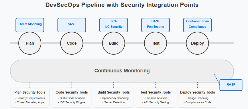 Diagram of devsecops pipeline with security integration points