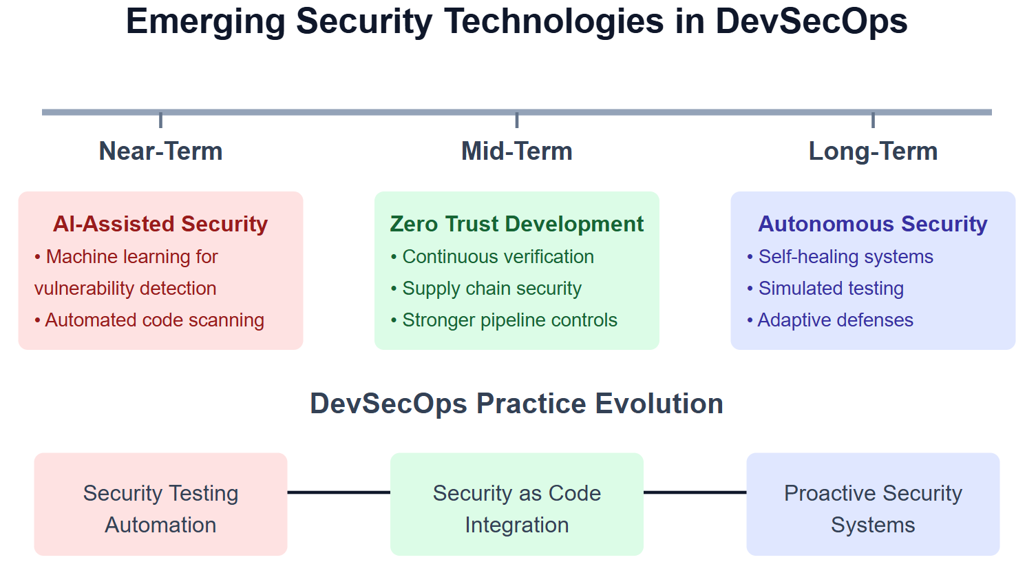 Diagram of emerging security technologies in devsecops