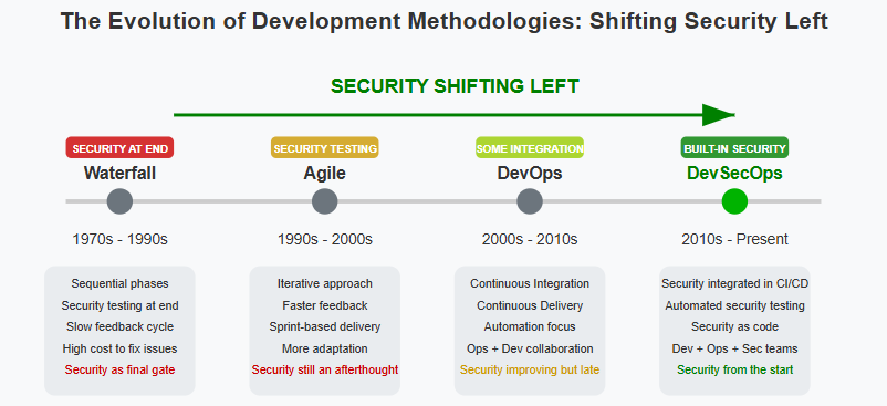 Diagram of the evolution of development methodologies shifting security left