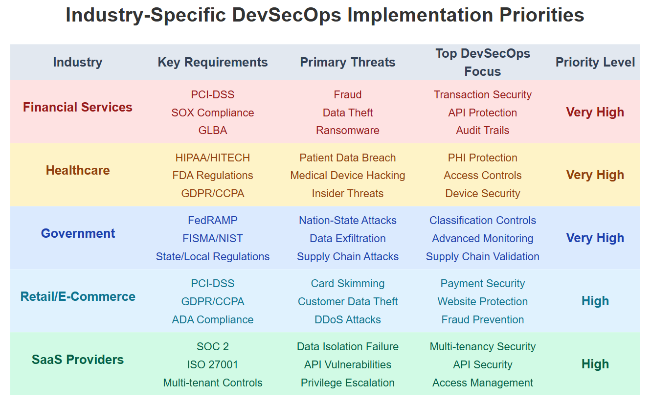 Table of industry-specific devsecops implementation priorities