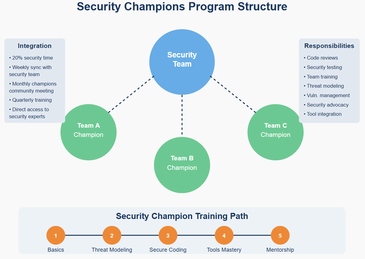 Diagram of security champions program structure including integration and responsibilities