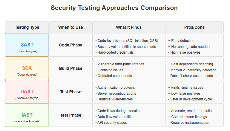 Table of security testing approaches comparison: SAST, SCA, DAST, IAST