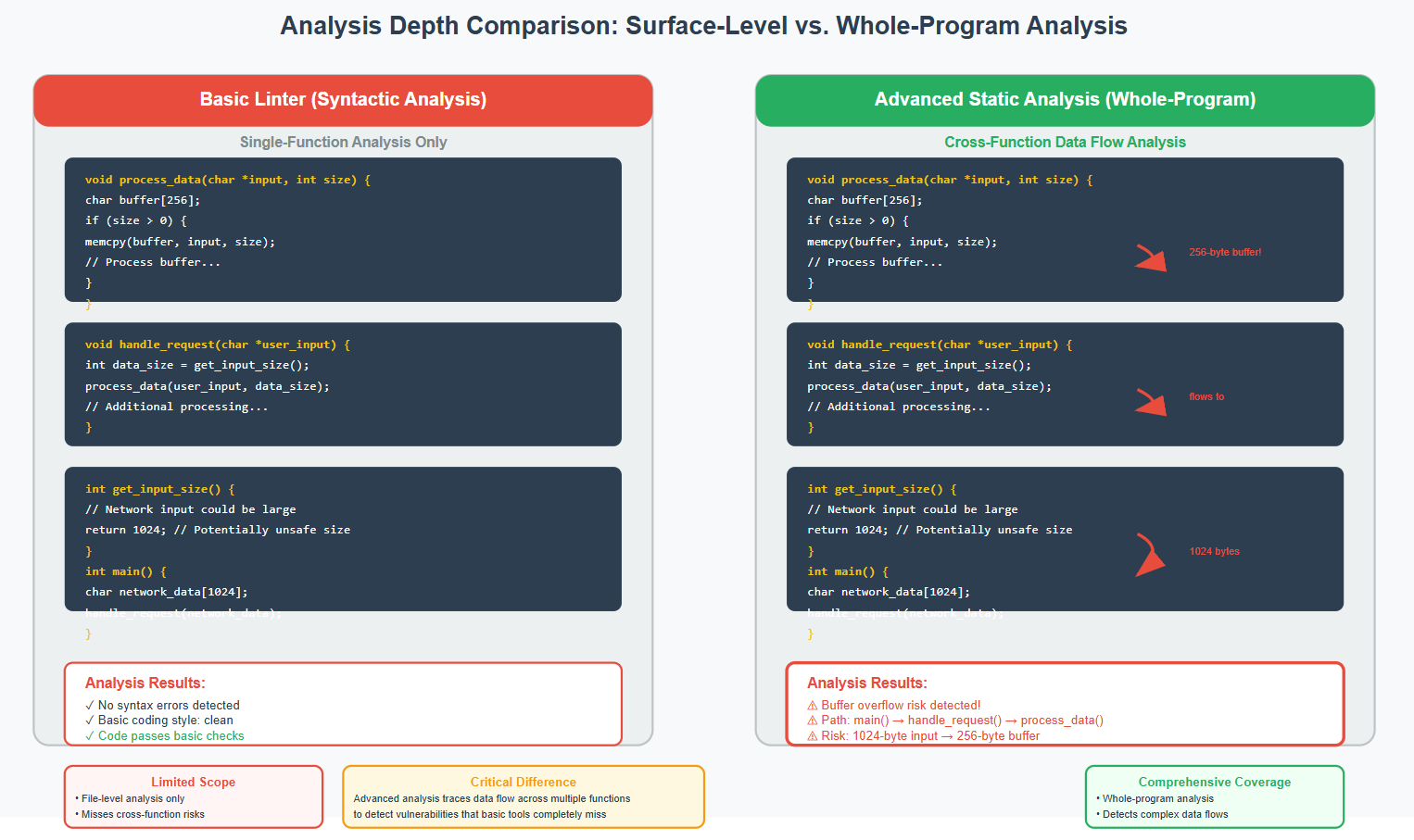 Analysis Depth Comparison: Surface-Level vs. Whole-Program Analysis