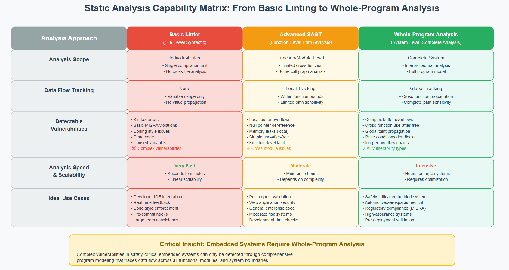 Static Analysis Capability Matrix: From Basic Linting to Whole-Program Analysis