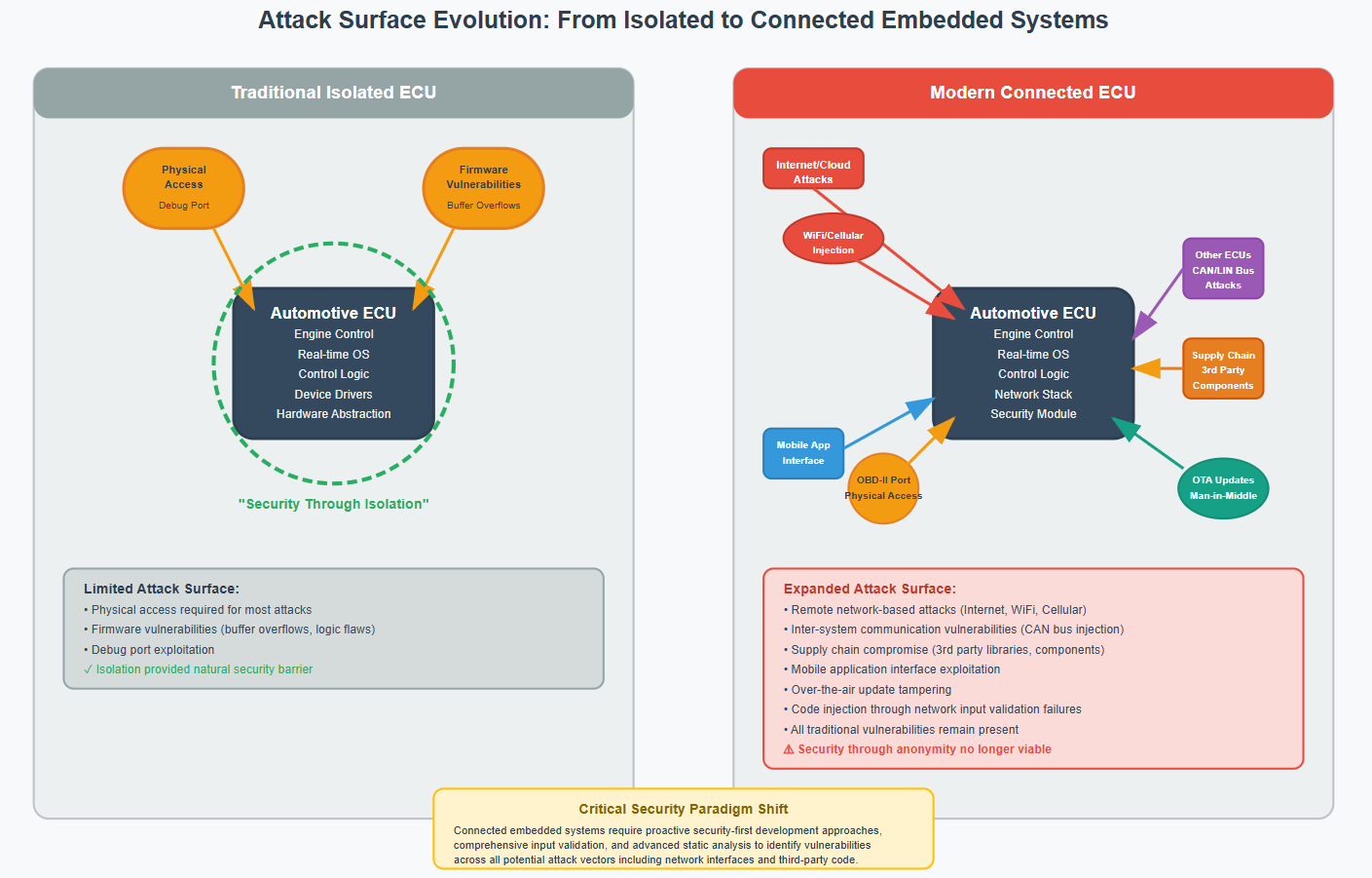Attack Surface Evolution: From Isolated to Connected Embedded Systems