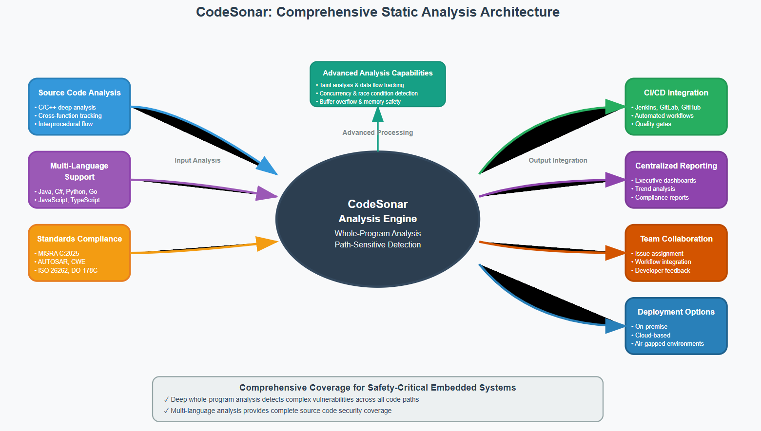 CodeSonar: Comprehensive Static Analysis Architecture