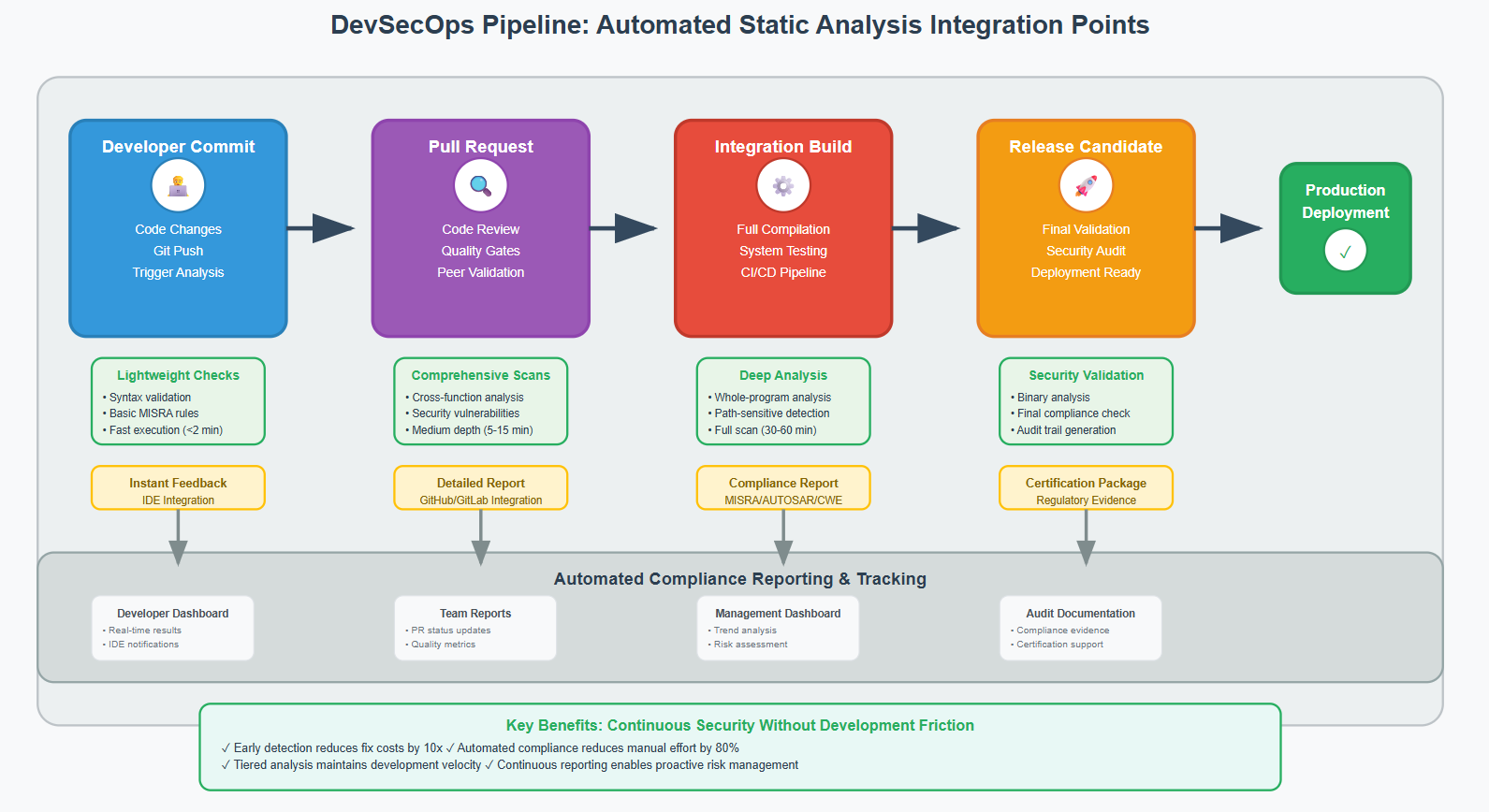 DevSecOps Pipeline: Automated Static Analysis Integration Points