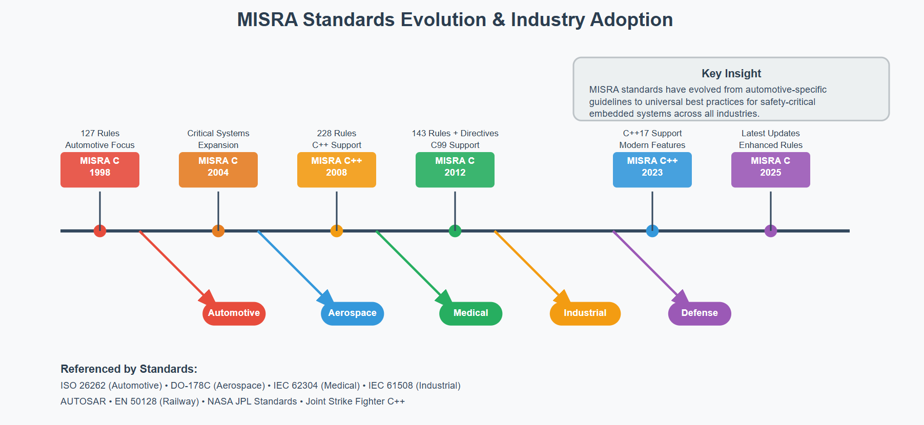 MISRA Standards Evolution & Industry Adoption
