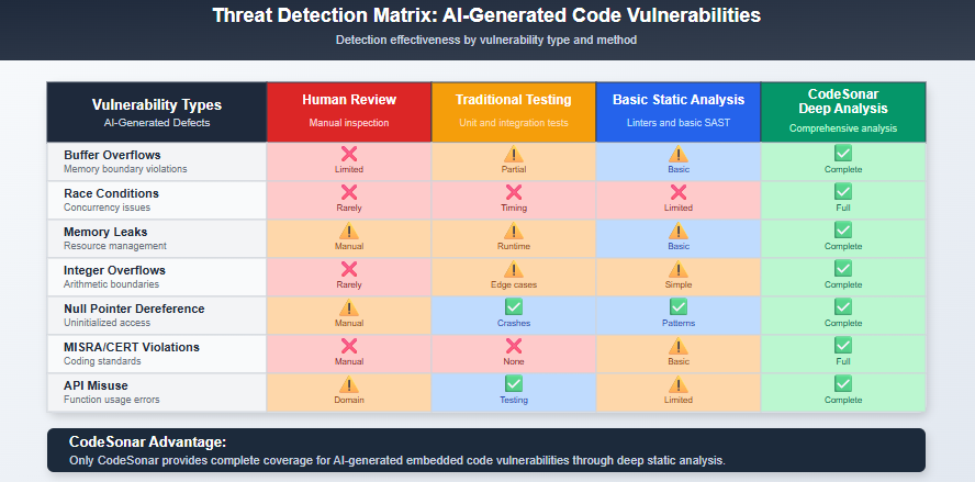 Threat Detection Matrix: AI-Generated Code Vulnerabilities