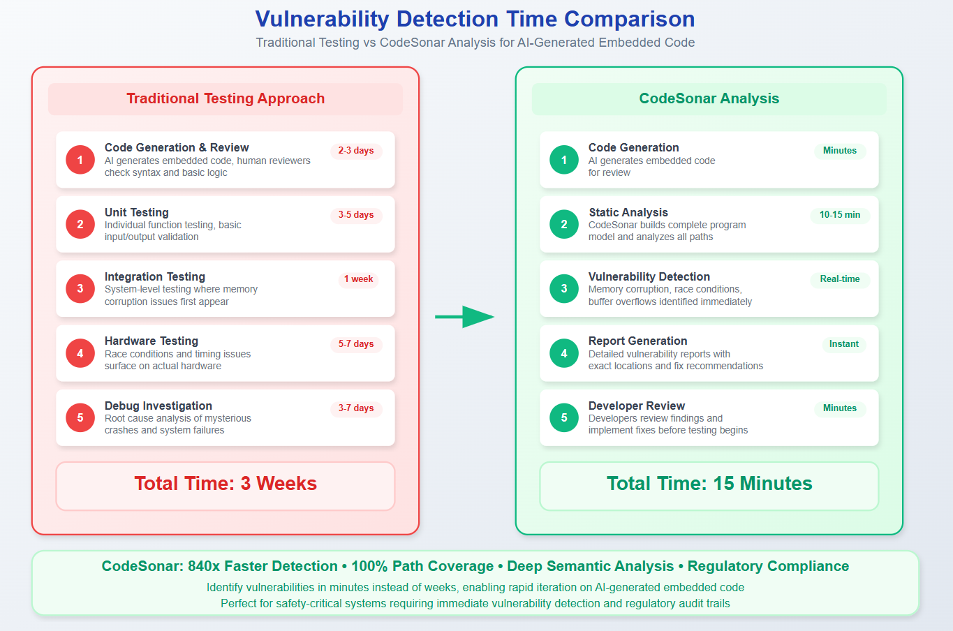 Vulnerability Detection Time Comparison - Traditional Testing vs CodeSonar Analysis for AI-Generated Embedded Code
