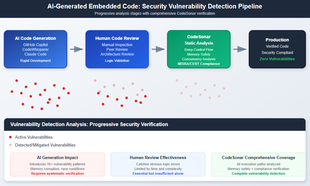 security vulnerability detection pipeline